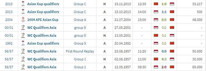 国足对阵印尼历史纪录：唯一一场失败是在67年前