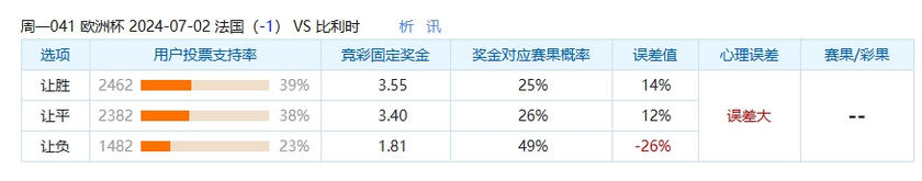 不受欢迎的警告：法国进攻薄弱 比利时容易出现意外