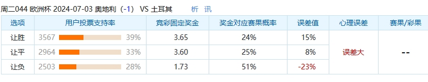 不受欢迎的警告：奥地利的防守存在漏洞