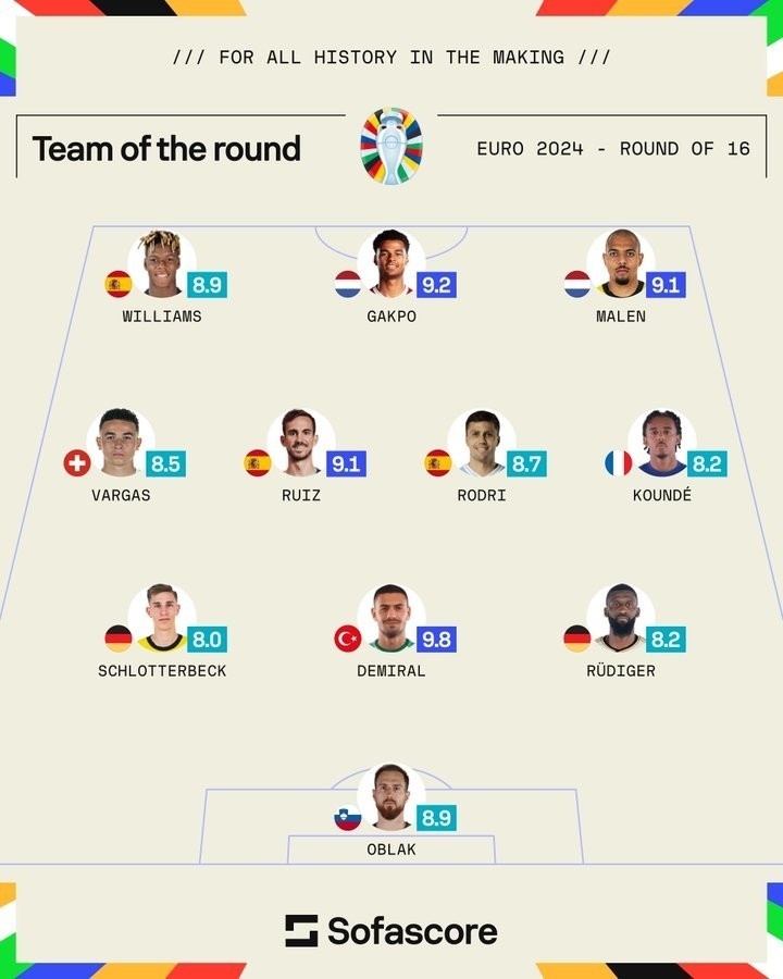 Sofascore 欧洲杯16 强最佳阵容：Gakpo、Demiral、Oblak 上榜