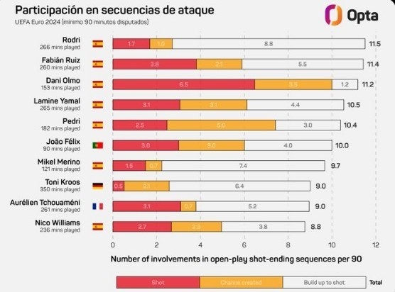 *** 次数不足 请联系开发者***
欧洲杯每90分钟参与进攻次数榜：罗德里居首 前五均来自西班牙