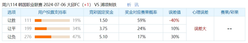 不受欢迎的警告：浦项制铁没有得到应有的支持 大邱FC还有机会吗？