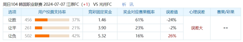 冷门警告：江原FC优势不错 但光州FC数据不够强