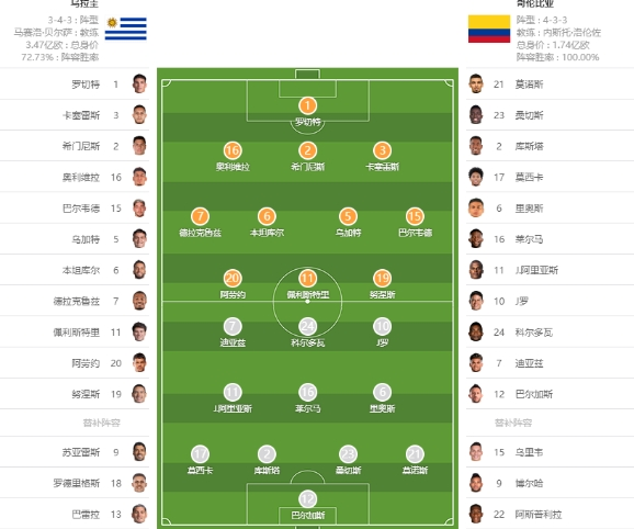 乌拉圭vs哥伦比亚首发:巴尔韦德、努涅斯PK迪亚斯、罗纳尔多阿劳霍因伤缺席
