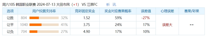 冷门预警：大田市民存在优势面拉力 江原FC初始数据力度不够