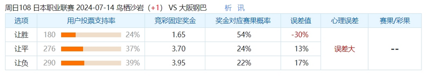 冷门预警：鸟栖沙岩正值连胜强势 大阪钢巴客场防守稳固