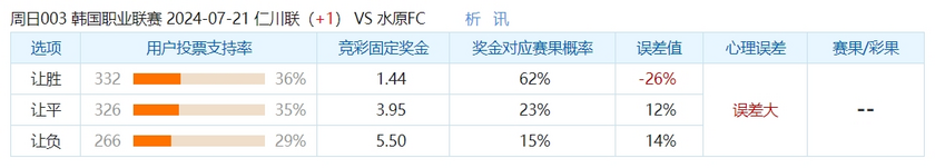 *** 次数不足 请联系开发者***
冷门预警：水原FC不受数据支持 仁川联是否有机可乘