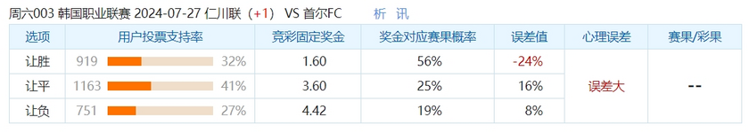 *** 次数不足 请联系开发者***
冷门预警：仁川联主攻手回归不容小觑 首尔FC客场不能过于高估